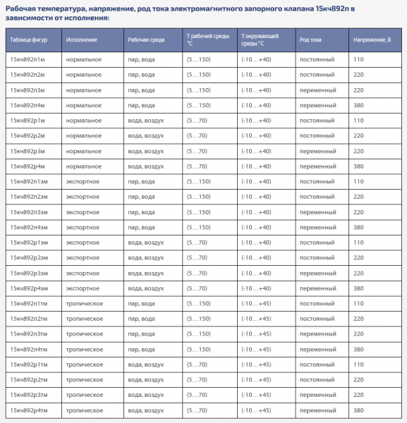 Вентиль 15кч892п3М (СЗ 21087) Ду 25   (220В, переменный ток)