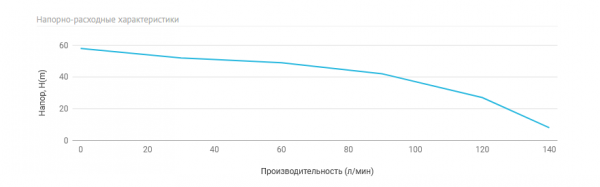 Станция авт. водоснабжения AUTO MN 500 C (1800 Вт, Hmax-58м, Qmax-150 л/мин, г/а 24л)