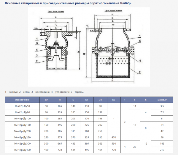 Клапан приемный 16ч42р (ГЛ 46001) Ду 50, Ру-2.5,  (с сеткой, фланцевый)