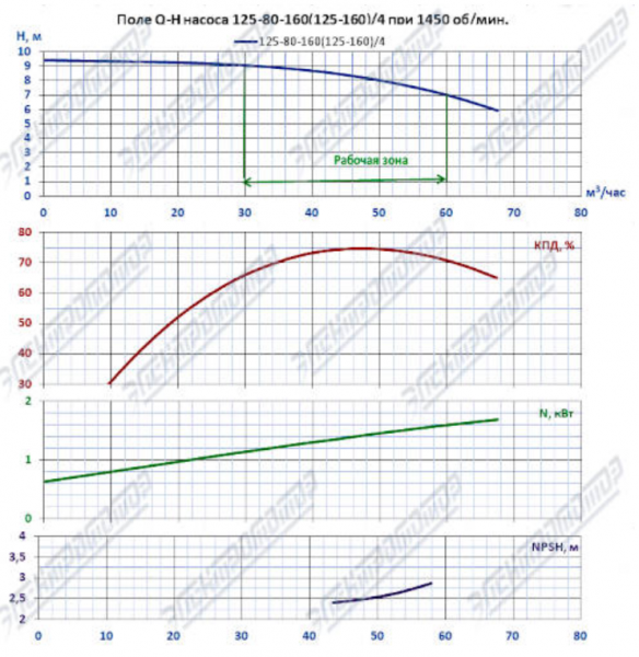 Насос (агрегатированный) К 125-80-160/4-с  (3х1500)