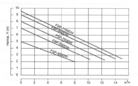 Насос дренажный FSP-1100DW с поплавком (Hmax= 9,5 м, Qmax=15 куб.м./час, 1100 Вт, провод 10 м.)