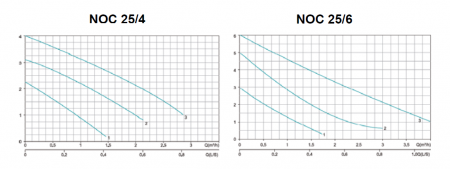 Насос циркуляционный NOC 25/4 180 (с гайками, с проводом)