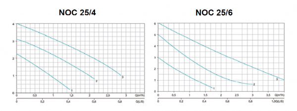 Насос циркуляционный NOC 25/4 180 (с гайками, с проводом)