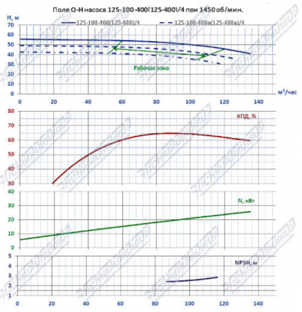 Насос (агрегатированный) К 125-100-400а-с  (22х1500)