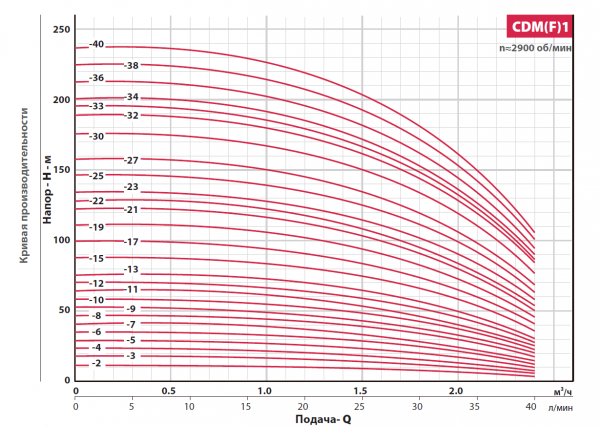 Насос многоступенчатый, вертикальный CDM 1-27  (1,5кВт, 380В, 1м3/ч, 150м),  FANCY