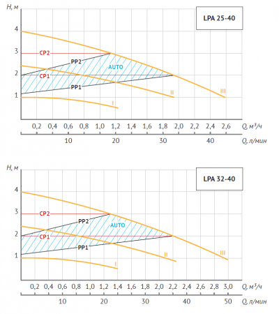 Насос циркуляционный LPA 25-40 180 (22 Вт, Нmax-4м, Qmax - 2,6м3/ч) частотник, с гайками