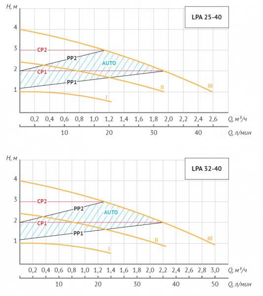 Насос циркуляционный LPA 25-40 180 (22 Вт, Нmax-4м, Qmax - 2,6м3/ч) частотник, с гайками