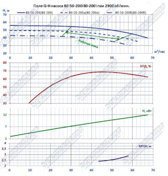 Насос (агрегатированный) К 80-50-200-с  (15х3000)