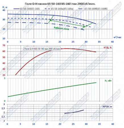 Насос (агрегатированный) К 65-50-160-с  (5,5х3000)