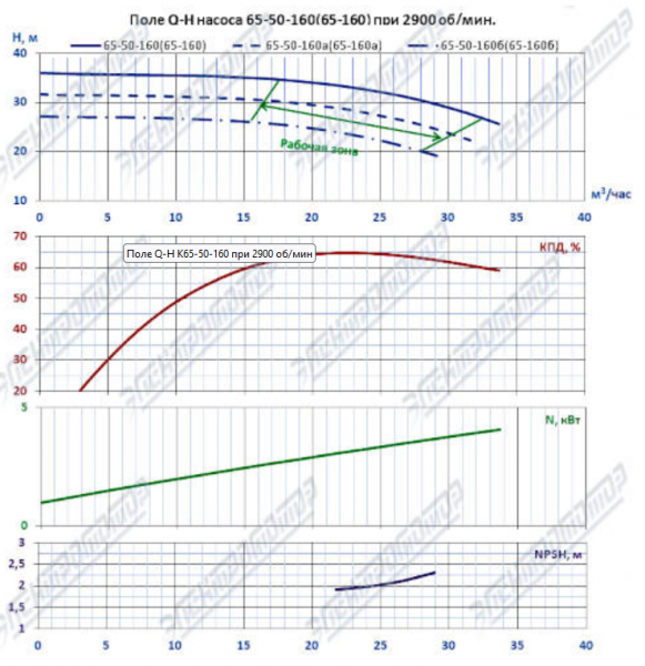 Насос К 65-50-160-с на раме, под электродвигатель 5,5х3000