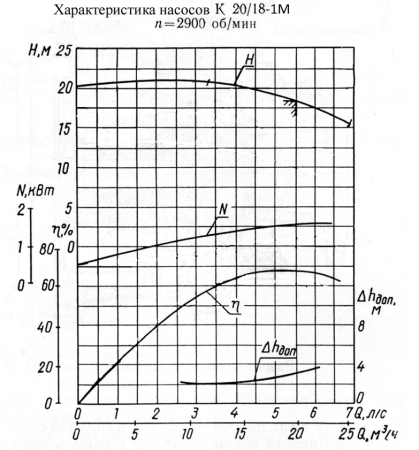 Насос К 20/18-с на раме, под электродвигатель 2,2х3000