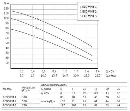 Винтовой скважинный насос 3" ECO VINT 2 (3", 550 Вт, кабель-20м, Нмакс-102м, Qмакс-2 куб.м/ч)