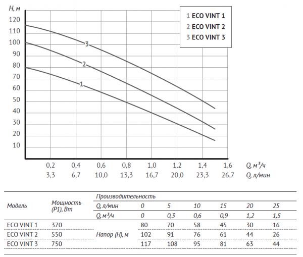 Винтовой скважинный насос 3" ECO VINT 1 (3", 370 Вт, кабель-15м, Нмакс-80м, Qмакс-2 куб.м/ч)