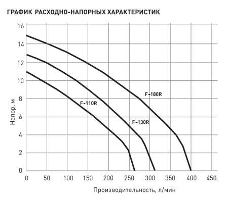 Фекальный насос F-180R (1800Вт, Hmax-15 м, Qmax-400 л/мин, корпус двигателя - чугун)с реж. мех.