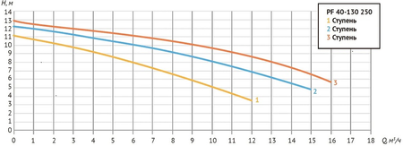 Насос циркуляционный PF 40-130 250 (Фл Ду 40, 691/733/801 Вт, Нmax-12,8м, Qmax - 15,8 куб.м/час)