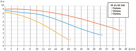 Насос циркуляционный PF 65-90 280 (Фл Ду 65, 806/985/1190 Вт, Нmax-8,8м, Qmax - 36 куб.м/час)