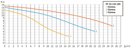 Насос циркуляционный PF 50-130 280 (Фл Ду 50, 780/963/1186 Вт, Нmax-13,2м, Qmax - 24,8 куб.м/час)