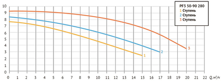 Насос циркуяц. PF3 50-90 280 (Фл Ду 50, 455/500/770 Вт, 380В, Нmax-9,1 м, Qmax - 20,1 куб.м/час)