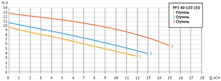 Насос циркуяц. PF3 40-130 250 (Фл Ду 40, 476/542/751 Вт, 380В, Нmax-12,5м, Qmax - 15,3 куб.м/ч)