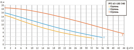 Насос циркуяц. PF3 65-180 340 (Фл Ду 65, 1076/1250/1850 Вт, 380В, Нmax-18,2 м, Qmax - 43,5 куб.м/ч)