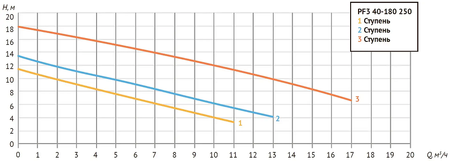 Насос циркуяц. PF3 40-180 250 (Фл Ду 40, 594/707/1086 Вт, 380В, Нmax-17,5м, Qmax - 16,5 куб.м/ч)