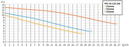 Насос циркуяц. PF3 50-130 280 (Фл Ду 50, 620/750/1155 Вт, 380В, Нmax-12,5 м, Qmax - 25,9 куб.м/ч)