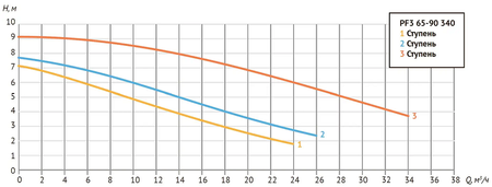 Насос циркуяц. PF3 65-90 340 (Фл Ду 65, 575/669/1010 Вт, 380В, Нmax-8,7 м, Qmax - 35 куб.м/час)