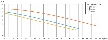 Насос циркуяц. PF3 65-130 340 (Фл Ду 65, 952/1085/1451 Вт, 380В, Нmax-13,2 м, Qmax - 41,9 куб.м/ч)