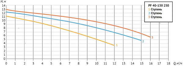 Насос циркуляционный PF 40-130 250 (Фл Ду 40, 691/733/801 Вт, Нmax-12,8м, Qmax - 15,8 куб.м/час)