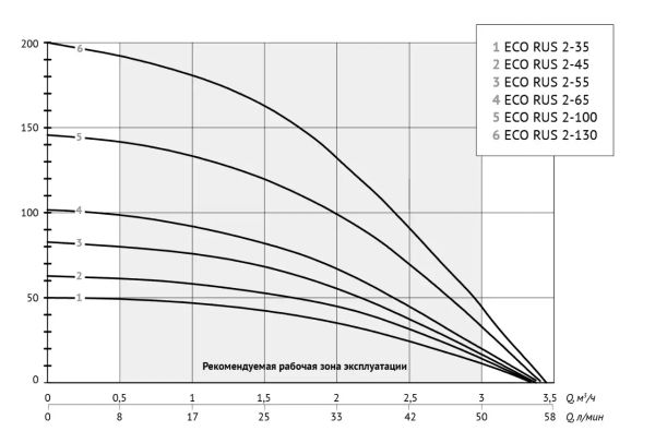 Насос 3.5" ECO RUS 2-45 (3.5", 550 Вт, кабель-45м, Нмакс-63м, Qмакс-3,3 куб.м/ч)