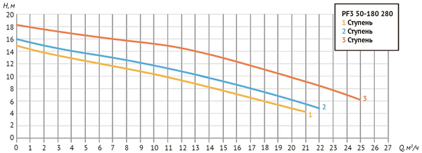 Насос циркуяц. PF3 50-180 280 (Фл Ду 50, 877/970/1280 Вт, 380В, Нmax-17,9 м, Qmax - 24,7 куб.м/ч)