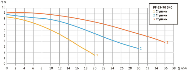 Насос циркуляционный PF 65-90 280 (Фл Ду 65, 806/985/1190 Вт, Нmax-8,8м, Qmax - 36 куб.м/час)