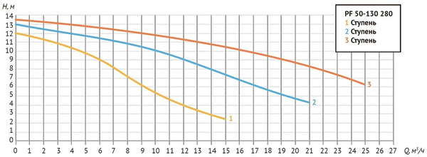 Насос циркуляционный PF 50-130 280 (Фл Ду 50, 780/963/1186 Вт, Нmax-13,2м, Qmax - 24,8 куб.м/час)