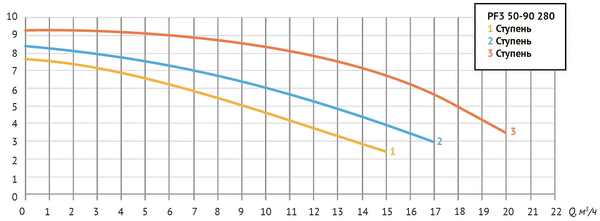Насос циркуяц. PF3 50-90 280 (Фл Ду 50, 455/500/770 Вт, 380В, Нmax-9,1 м, Qmax - 20,1 куб.м/час)