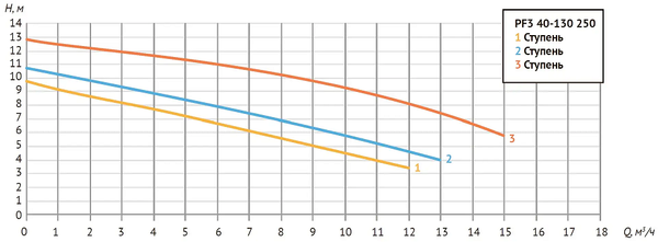 Насос циркуяц. PF3 40-130 250 (Фл Ду 40, 476/542/751 Вт, 380В, Нmax-12,5м, Qmax - 15,3 куб.м/ч)