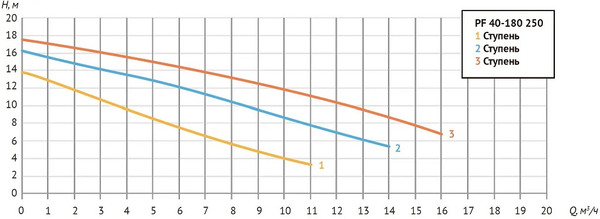 Насос циркуляционный PF 40-180 250 (Фл Ду 40, 770/893/1100 Вт, Нmax-17,2м, Qmax - 16,2 куб.м/час)
