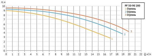 Насос циркуляционный PF 50-90 280 (Фл Ду 50, 643/668/763 Вт, Нmax-9,4м, Qmax - 20,4 куб.м/час)