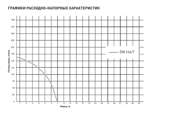 Насос дренажный DN 166/7 встр.попл.(пластик, Qmax=9.96 куб.м./час, Hmax=7 м., 550 Вт)