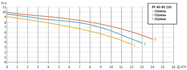 Насос циркуляционный PF 40-90 250 (Фл Ду 40, 535/556/568 Вт, Нmax-10м, Qmax - 14 куб.м/час)