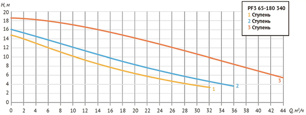 Насос циркуяц. PF3 65-180 340 (Фл Ду 65, 1076/1250/1850 Вт, 380В, Нmax-18,2 м, Qmax - 43,5 куб.м/ч)