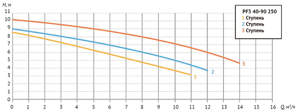 Насос циркуяц. PF3 40-90 250 (Фл Ду 40, 384/431/569 Вт, 380В, Нmax-10 м, Qmax - 13,7 куб.м/час)