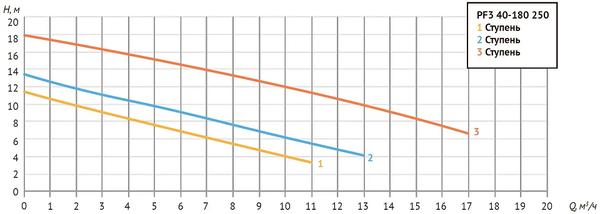 Насос циркуяц. PF3 40-180 250 (Фл Ду 40, 594/707/1086 Вт, 380В, Нmax-17,5м, Qmax - 16,5 куб.м/ч)