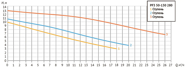 Насос циркуяц. PF3 50-130 280 (Фл Ду 50, 620/750/1155 Вт, 380В, Нmax-12,5 м, Qmax - 25,9 куб.м/ч)