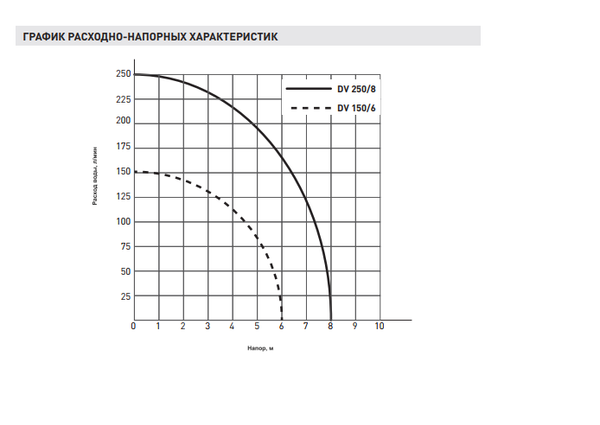 Насос дренажный DV 250/8 встр.попл.(пластик, Qmax=15.00 куб.м./час, Hmax=8 м., 880 Вт)