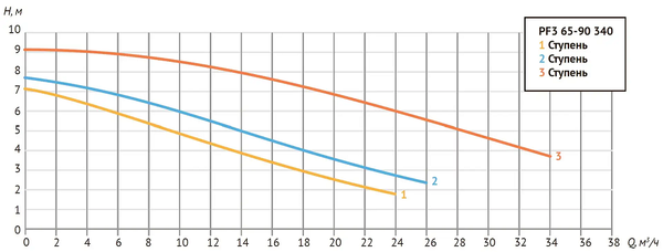 Насос циркуяц. PF3 65-90 340 (Фл Ду 65, 575/669/1010 Вт, 380В, Нmax-8,7 м, Qmax - 35 куб.м/час)