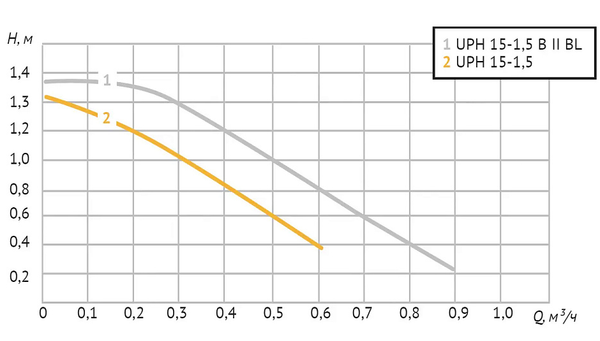 Насос циркуляционный для ГВС, латунный UPH 15-1,5 (28 Вт, Нmax-1,4м, Qmax - 0,6 куб.м/час)