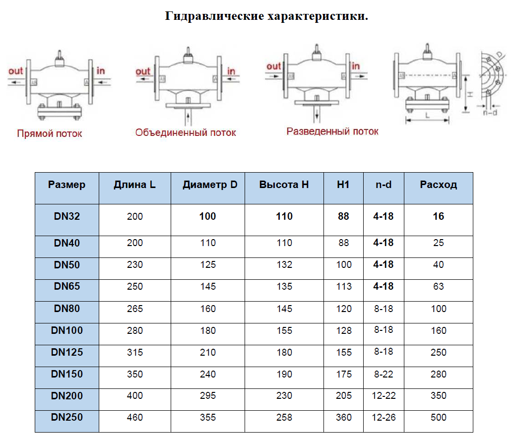 Клапан 2х-ходовой TOPAS VF-2 Ду100, чугунный, фланцевый, с электроприводом  220В - купить по цене 120 566.64 ₽ в интернет-магазине  Гидропромтехника с доставкой по Курску